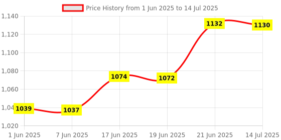 flipkart.com khadija 400WATT Reverse Forward 13Pcs Bit & 1Pc Masonry Bit Pistol Grip Drill khadija Price History Graph from 1 Jun 2025 to 14 Jul 2025
