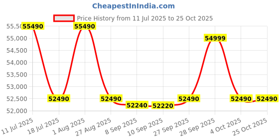 flipkart.com panasonic 401 L Frost Free Double Door 2 Star Refrigerator panasonic Price History Graph from 11 Jul 2025 to 25 Oct 2025