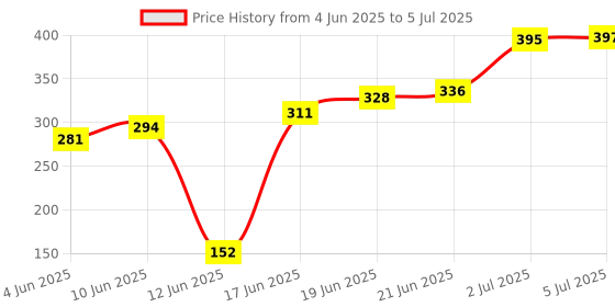 flipkart.com emigel professional 401 Nail Glue for Artificial Nail Extensions Rapid Fix Glue, Quick Drying emigel professional Price History Graph from 4 Jun 2025 to 5 Jul 2025