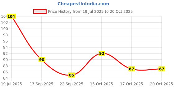 flipkart.com beautify point 401 Rapid Fix | Adhesive to Dry Nails Quickly | Instant Nail Art beautify point Price History Graph from 19 Jul 2025 to 19 Oct 2025