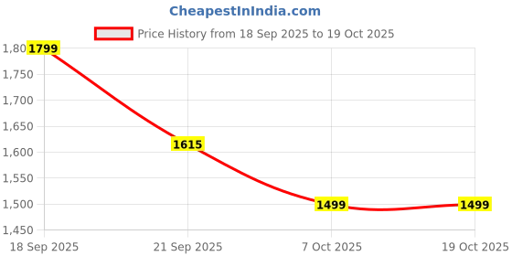 flipkart.com goldstar 401 Tracking & Hikking Shoes for Men Boots For Men goldstar Price History Graph from 18 Sep 2025 to 18 Oct 2025