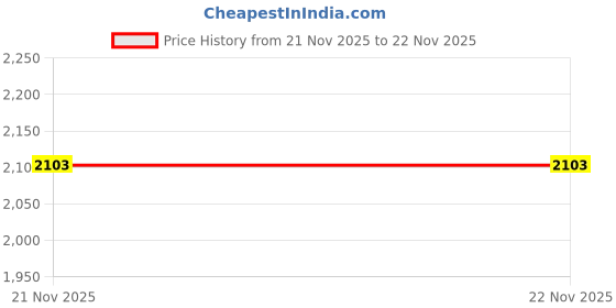 flipkart.com supreme 40*10 Feet Ground Boundary And Practice Cricket Net Volleyball Net supreme Price History Graph from 15 Sep 2025 to 21 Nov 2025