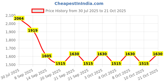 flipkart.com indian decor 401312 Minimalistic Iron Glass Holder indian decor Price History Graph from 30 Jul 2025 to 21 Oct 2025
