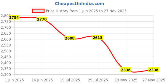 flipkart.com hisre 4018 Table Top Basin hisre Price History Graph from 1 Jun 2025 to 27 Nov 2025
