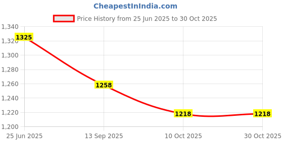 flipkart.com bm belmonte 402 18"X12" Wall Hung Basin bm belmonte Price History Graph from 25 Jun 2025 to 30 Oct 2025