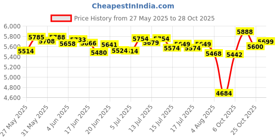 flipkart.com sujata 402-A.I 900 W Juicer sujata Price History Graph from 27 May 2025 to 28 Oct 2025