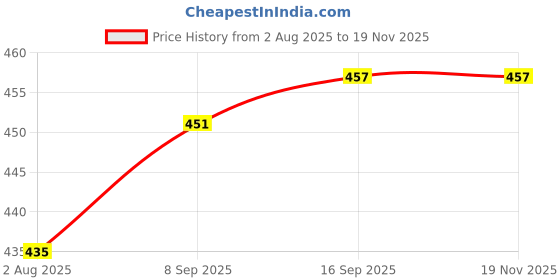 flipkart.com classy touch 403 3-in-1 Can Opener Manual, Food Grade Stainless Steel Heavy Duty Opener with Smooth Edge, Ergonomic with Soft,Handy Can Opener-(8" inch Yellow)… Bottle Opener classy touch Price History Graph from 2 Aug 2025 to 18 Nov 2025