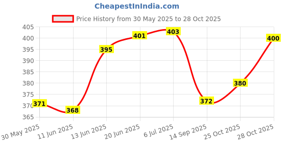 flipkart.com quinergys - 403 - Wooden Morning Walk Hand Rule Stick Walking Stick quinergys Price History Graph from 30 May 2025 to 28 Oct 2025