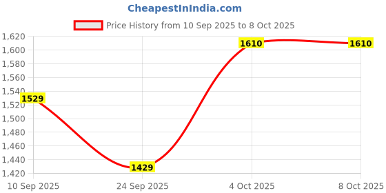 flipkart.com 404 by Bold Care Stroker for Men Vibrating Stroker and Waterproof Massager Massager Price History Graph from 10 Sep 2025 to 8 Oct 2025