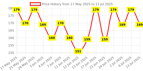 flipkart.com bold care 404 Extra Dots Condoms for Men - Elevate Pleasure with Every Touch - 20 Condoms Condom bold care Price History Graph from 17 May 2025 to 13 Jul 2025