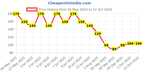 flipkart.com bold care 404 Extra Dots Condoms for Men - Elevate Pleasure with Every Touch Condom bold care Price History Graph from 26 May 2025 to 12 Oct 2025