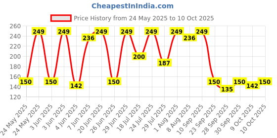 flipkart.com bold care 404 Extra Dots Condoms+Super Nano Thin Condoms For Men Intense with Natural Feel Condom bold care Price History Graph from 24 May 2025 to 10 Oct 2025
