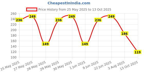 flipkart.com bold care 404 Extra Dots Condoms+Super Ultra Thin Chocolate Flavored Condoms Men Condom bold care Price History Graph from 25 May 2025 to 13 Oct 2025