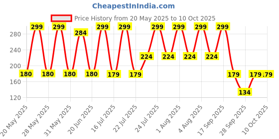 flipkart.com bold care 404 Extra Dots Condoms+Ultra Thin Climax Delay Lubricated Natural Latex Condom bold care Price History Graph from 20 May 2025 to 10 Oct 2025
