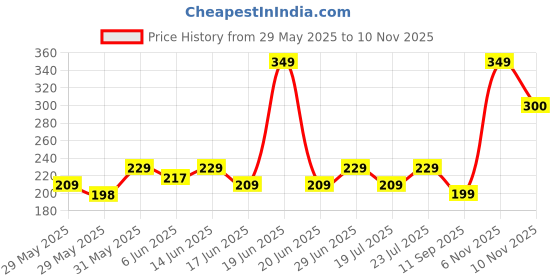 flipkart.com bold care 404 Mutual Pleasure Condoms For Men - Experience Ultimate Pleasure Together Condom bold care Price History Graph from 29 May 2025 to 10 Nov 2025