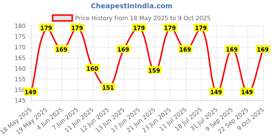 flipkart.com bold care 404 Super Nano Thin Condoms For Men | Intense Fit with a Natural Feel Condom bold care Price History Graph from 18 May 2025 to 9 Oct 2025