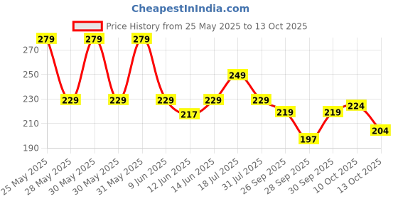 flipkart.com bold care 404 Super Nano Thin Condoms For Men |Intense Fit with a Natural Feel Condom bold care Price History Graph from 25 May 2025 to 13 Oct 2025