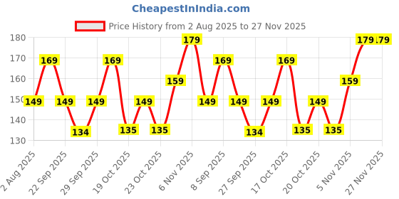 flipkart.com bold care 404 Super Nano Thin Condoms + Super Ultra Thin Strawberry Flavored Condom bold care Price History Graph from 2 Aug 2025 to 26 Nov 2025