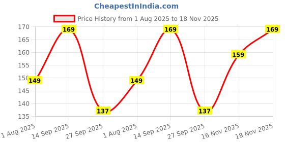 flipkart.com bold care 404 Super Ultra Thin Bubblegum Flavored Condoms For Men Condom bold care Price History Graph from 1 Aug 2025 to 18 Nov 2025