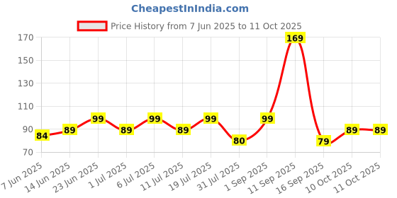 flipkart.com bold care 404 Super Ultra Thin Mango Flavored Condoms For Men Condom bold care Price History Graph from 7 Jun 2025 to 11 Oct 2025