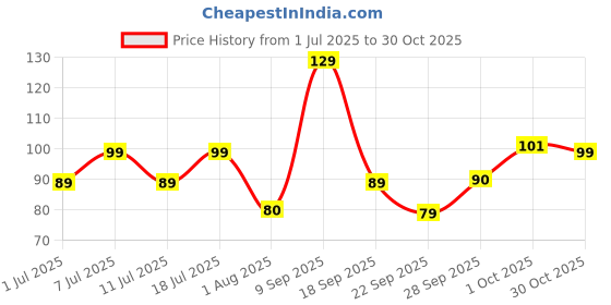 flipkart.com bold care 404 Super Ultra Thin Vanilla Flavored Condoms For Men Condom bold care Price History Graph from 1 Jul 2025 to 30 Oct 2025
