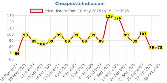flipkart.com bold care 404 Ultra Thin Chocolate Flavored Condoms Condom bold care Price History Graph from 18 May 2025 to 15 Oct 2025