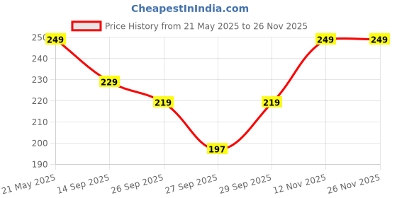 flipkart.com bold care 404 Ultra Thin Chocolate Flavored Condoms Condom bold care Price History Graph from 21 May 2025 to 26 Nov 2025