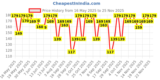 flipkart.com bold care 404 Ultra Thin Chocolate Flavored Condoms | Real Feel Condom bold care Price History Graph from 16 May 2025 to 22 Nov 2025