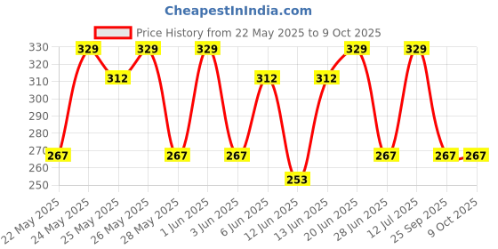 flipkart.com bold care 404 Ultra Thin Chocolate Flavored Condoms Real Feel Condom bold care Price History Graph from 22 May 2025 to 8 Oct 2025