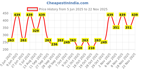 flipkart.com bold care 404 Ultra Thin Chocolate Flavored Condoms| Real Feel Condom bold care Price History Graph from 5 Jun 2025 to 22 Nov 2025