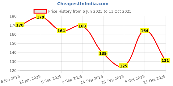flipkart.com bold care 404 Ultra Thin Chocolate Flavored + Super Nano Thin Condom bold care Price History Graph from 6 Jun 2025 to 11 Oct 2025