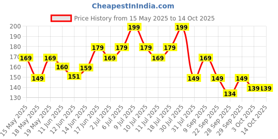 flipkart.com bold care 404 Ultra Thin Chocolate Flavored + Ultra Thin Strawberry Flavored Condom bold care Price History Graph from 15 May 2025 to 13 Oct 2025