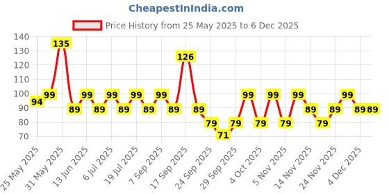 flipkart.com bold care 404 Ultra Thin Strawberry Flavored Condoms Condom bold care Price History Graph from 25 May 2025 to 4 Dec 2025