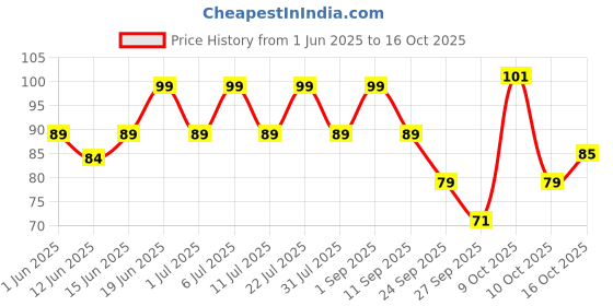 flipkart.com bold care 404 Variety Pack Condom bold care Price History Graph from 1 Jun 2025 to 16 Oct 2025