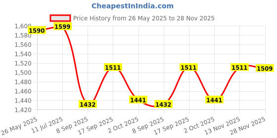 flipkart.com glen 4043 MC Mini Chopper Electric Vegetable Chopper glen Price History Graph from 26 May 2025 to 28 Nov 2025