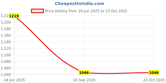 flipkart.com ikea 40503749 brushed Trivet ikea Price History Graph from 18 Jun 2025 to 23 Oct 2025
