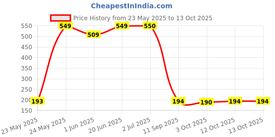 flipkart.com wurth 4053479471037 Engine Flush and Cleaner Oil Flush and Treatment wurth Price History Graph from 23 May 2025 to 12 Oct 2025