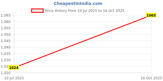 flipkart.com dg 40600 mAh 25 W With MagSafe Compact Pocket Size Power Bank dg Price History Graph from 10 Jul 2025 to 16 Oct 2025