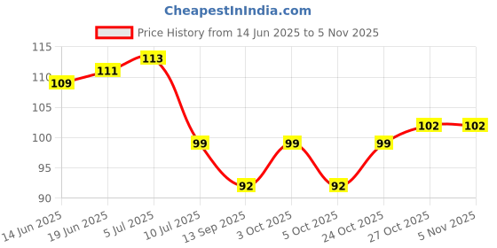 flipkart.com decals creation 406.4 cm AC Stickers Air Conditioner Sticker Standard Size For All AC's Self Adhesive Sticker decals creation Price History Graph from 14 Jun 2025 to 31 Oct 2025