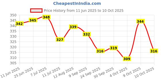 flipkart.com kidz n toys 407 Mini Transporter Truck Toy for Kids with Openable Tail Gate kidz n toys Price History Graph from 11 Jun 2025 to 10 Oct 2025