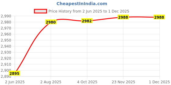 flipkart.com sigma 4070 LCR Meter sigma Price History Graph from 2 Jun 2025 to 29 Nov 2025
