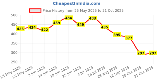 flipkart.com dudao 40.8 W Qualcomm 3.0 Turbo Car Charger dudao Price History Graph from 25 May 2025 to 31 Oct 2025