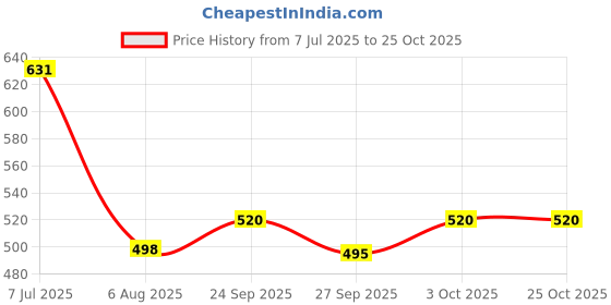 flipkart.com dudao 40.8 W Qualcomm 3.0 Turbo Car Charger dudao Price History Graph from 7 Jul 2025 to 25 Oct 2025