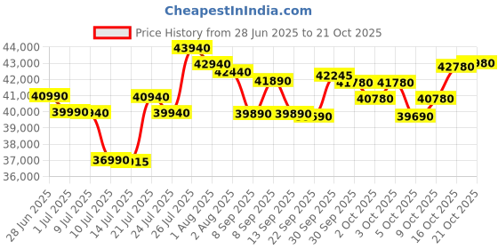 flipkart.com voltas 40/80 PSS, 80 L Storage Stainless Steel Water Cooler Bottom Loading Water Dispenser voltas Price History Graph from 28 Jun 2025 to 21 Oct 2025