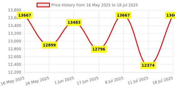 flipkart.com ozone 40.8L Fingerprint Safe Locker with 3-in-1 Unlock, 2-Year Warranty, 21.3kg. Safe Locker ozone Price History Graph from 16 May 2025 to 11 Jul 2025
