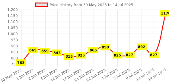 flipkart.com ratnotech 40A Automatic Changeover Switch with Step Dimmer - Reliable Power Backup 40 A Step Dimmer ratnotech Price History Graph from 30 May 2025 to 14 Jul 2025