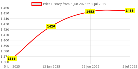 flipkart.com electrolight 40A High Quality Adjustable Intelligent Over/ Under Voltage Current Protector. Digital Voltage Tester electrolight Price History Graph from 5 Jun 2025 to 5 Jul 2025