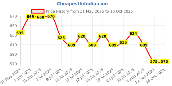 flipkart.com serplex 40cm Hand Saw Heavy Duty Pruning Saw Mn Steel 40cm Hand Saw for Branches Trimming Heavy Duty Mn Steel Pruning Saw Rustproof Bypass Pruner serplex Price History Graph from 31 May 2025 to 16 Oct 2025