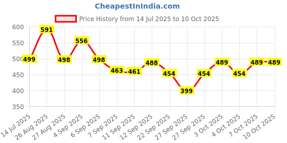 flipkart.com waktoro 40cm Motion Sensor Under Cabinet LED 5 W 40 cm Tube Light waktoro Price History Graph from 14 Jul 2025 to 9 Oct 2025