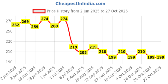 flipkart.com msn 40DD Doll Beautiful Fashion Doll with Movable Hands and Legs msn Price History Graph from 2 Jun 2025 to 26 Oct 2025